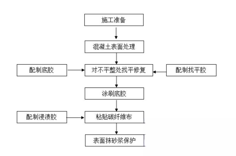 苏仙碳纤维加固的优势以及使用方法